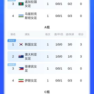 九游娱乐官网-女足亚洲杯积分榜：中国女足暂居B组第二，韩日女足均为小组头名